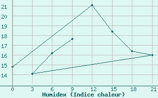 Courbe de l'humidex pour Niznij Novgorod