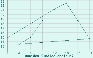 Courbe de l'humidex pour Thala