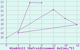 Courbe du refroidissement olien pour Vokhma