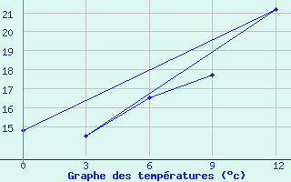 Courbe de tempratures pour Vjaz