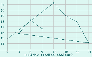 Courbe de l'humidex pour Buj