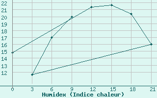 Courbe de l'humidex pour Aburdees