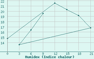 Courbe de l'humidex pour Vyborg