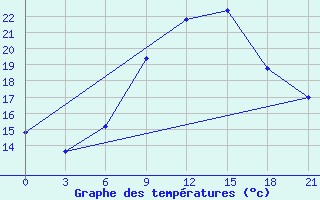 Courbe de tempratures pour Gjuriste-Pgc