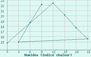 Courbe de l'humidex pour Sevan Ozero