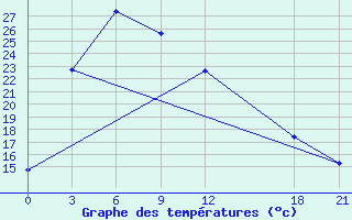 Courbe de tempratures pour Huize