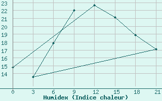 Courbe de l'humidex pour Edremit - Bostanci