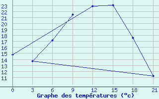 Courbe de tempratures pour Ukmerge