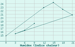 Courbe de l'humidex pour Motokhovo