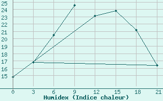 Courbe de l'humidex pour Moskva