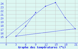 Courbe de tempratures pour Roslavl