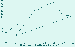 Courbe de l'humidex pour Prilep