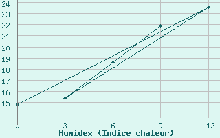 Courbe de l'humidex pour Njandoma