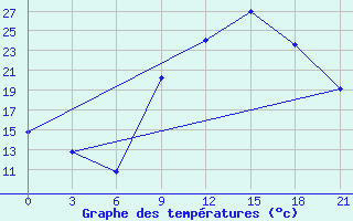 Courbe de tempratures pour Kasserine