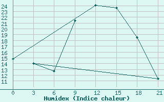 Courbe de l'humidex pour Zaghonan Magrane