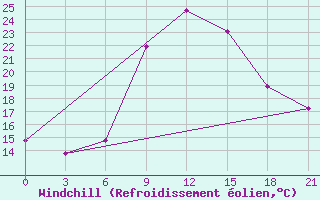 Courbe du refroidissement olien pour Khmel