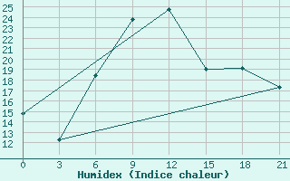 Courbe de l'humidex pour Anapa