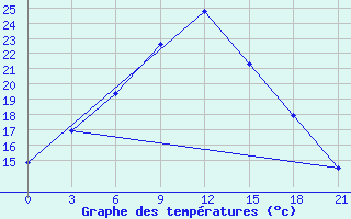 Courbe de tempratures pour Nehbandan