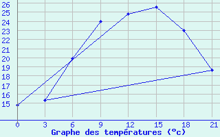 Courbe de tempratures pour Pinsk