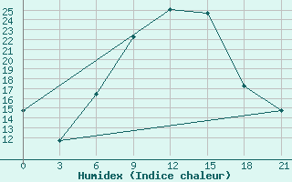 Courbe de l'humidex pour Gomel'