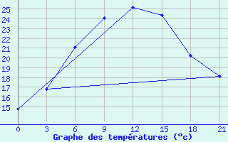 Courbe de tempratures pour Carsanga