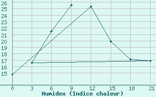 Courbe de l'humidex pour Kutaisi