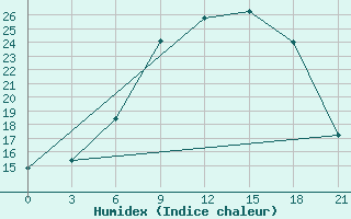 Courbe de l'humidex pour Birzai