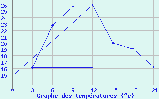 Courbe de tempratures pour Tihvin