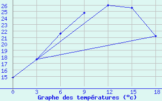 Courbe de tempratures pour Erbent