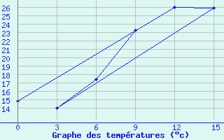 Courbe de tempratures pour Sarny