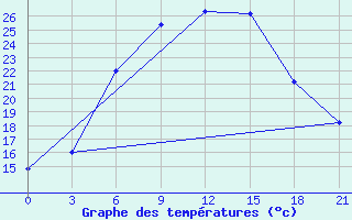 Courbe de tempratures pour Erbent