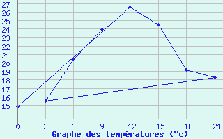 Courbe de tempratures pour Shirabad