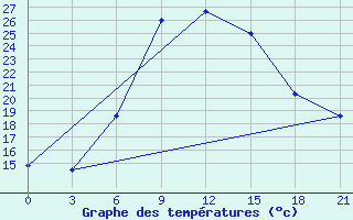 Courbe de tempratures pour Sumy