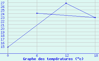 Courbe de tempratures pour Apatitovaya