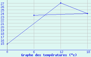 Courbe de tempratures pour Apatitovaya