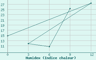 Courbe de l'humidex pour Omaruru