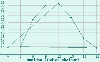 Courbe de l'humidex pour Tedzhen