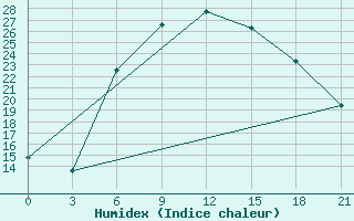 Courbe de l'humidex pour Kingisepp