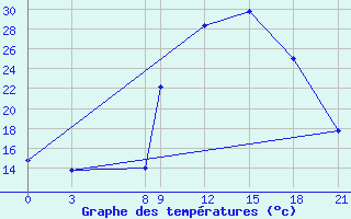 Courbe de tempratures pour Meknes