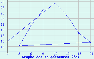 Courbe de tempratures pour Kocubej