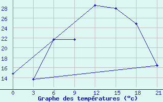 Courbe de tempratures pour Obojan