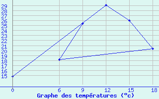 Courbe de tempratures pour Makatini