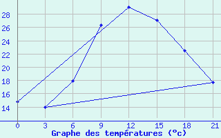 Courbe de tempratures pour Komrat