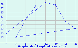 Courbe de tempratures pour Kherson