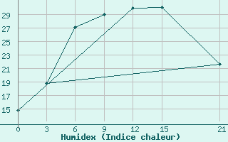 Courbe de l'humidex pour Orel