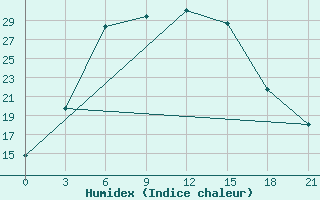 Courbe de l'humidex pour Buguruslan