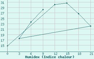 Courbe de l'humidex pour Malojaroslavec