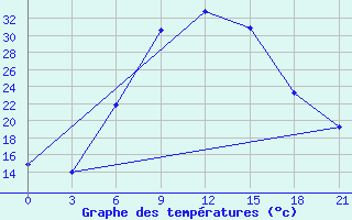 Courbe de tempratures pour Chernihiv