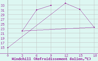 Courbe du refroidissement olien pour Nukus