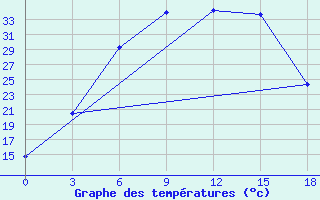 Courbe de tempratures pour Aleksandrov-Gaj